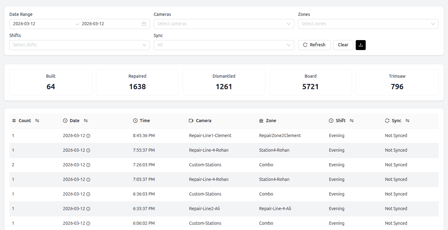 Daily production counts dashboard showing built, repaired, dismantled, board, and trimsaw counts with filtering and export options