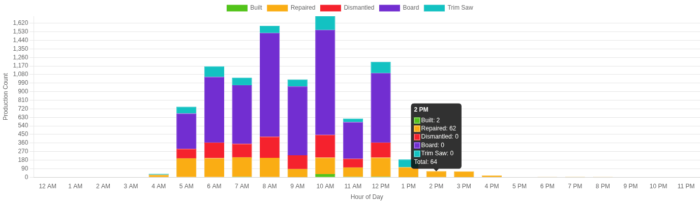 Stacked bar chart showing hourly production counts by operation type throughout the day