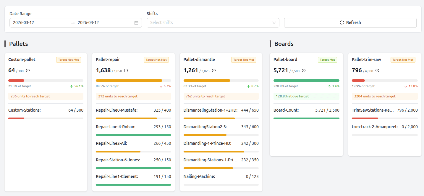 Production leaderboard showing target progress for pallets and boards across all stations