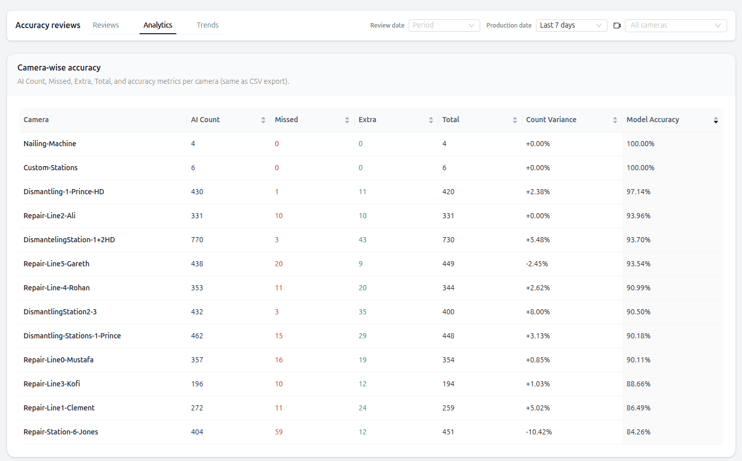 Camera-wise accuracy analytics table showing per-camera metrics including AI count, missed, extra, and model accuracy percentages