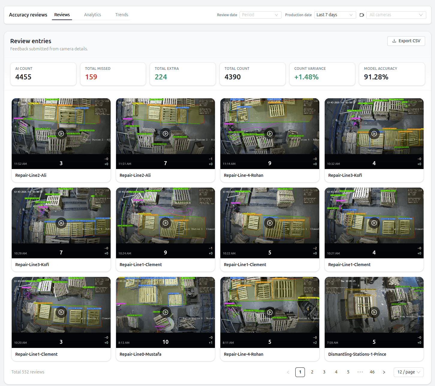 Review entries showing production video clips with AI count overlays and accuracy metrics including 91.28% model accuracy