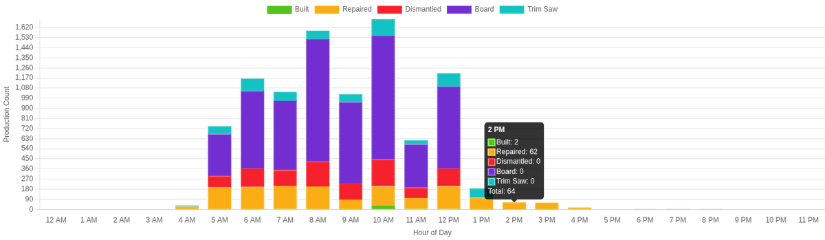 Hourly production breakdown chart showing shift performance patterns