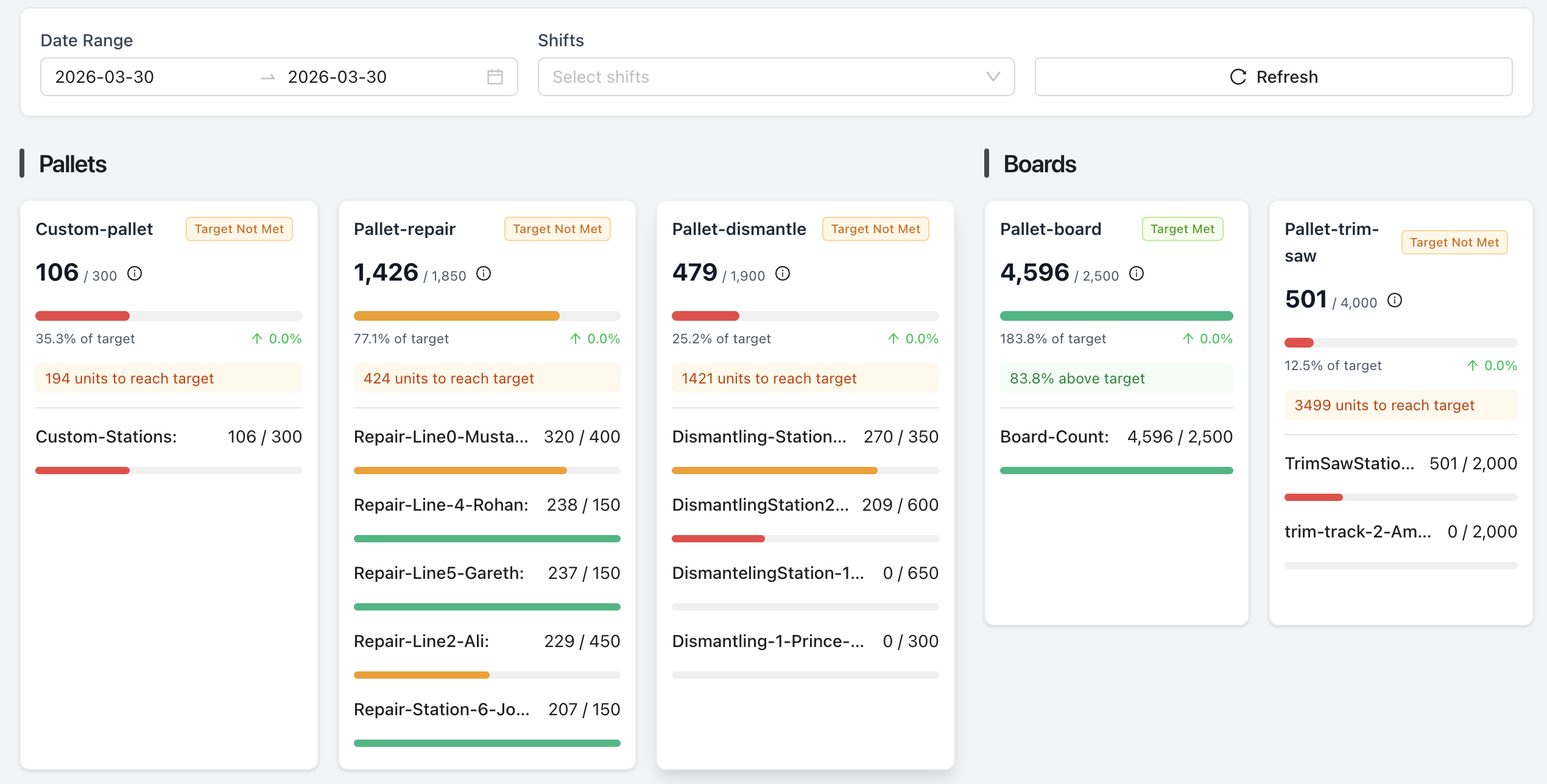 Dashboard and Daily Production Counts