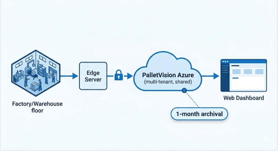 How PalletVision Works — Edge-to-Cloud Architecture