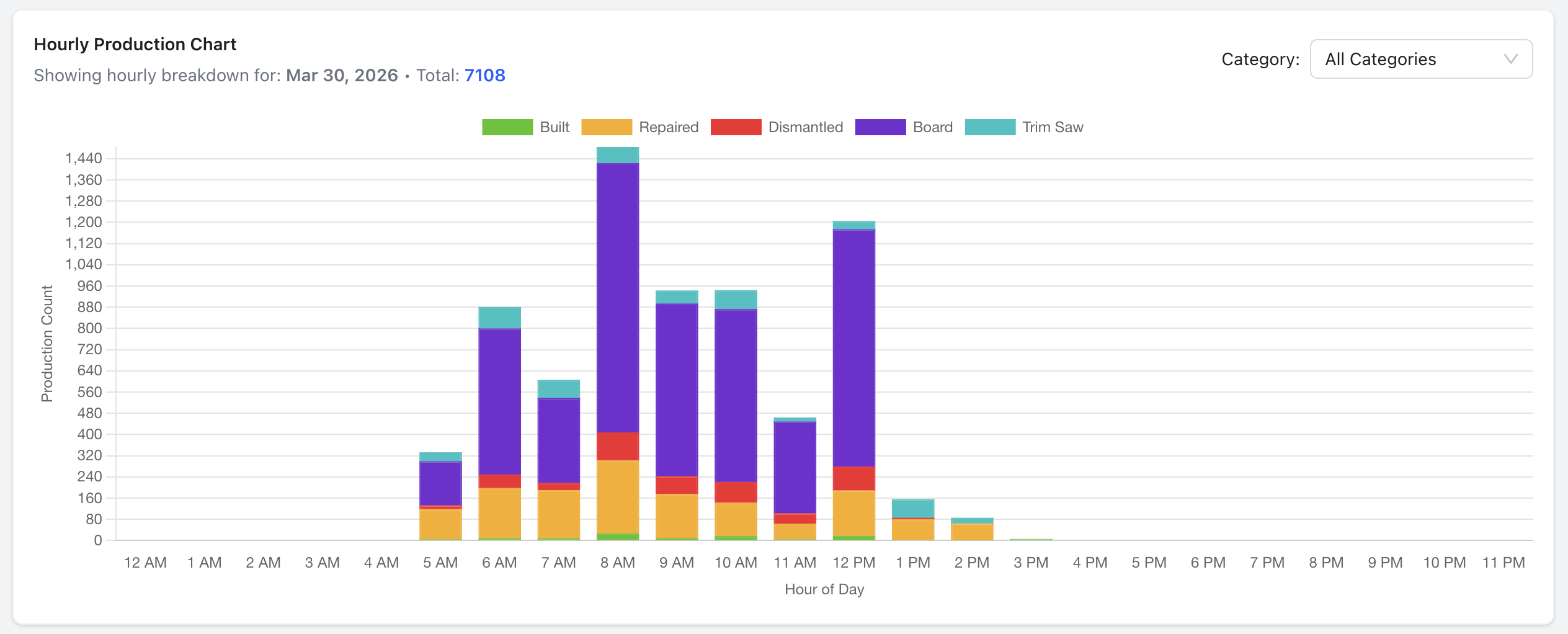 Main Production Dashboard — Hourly View